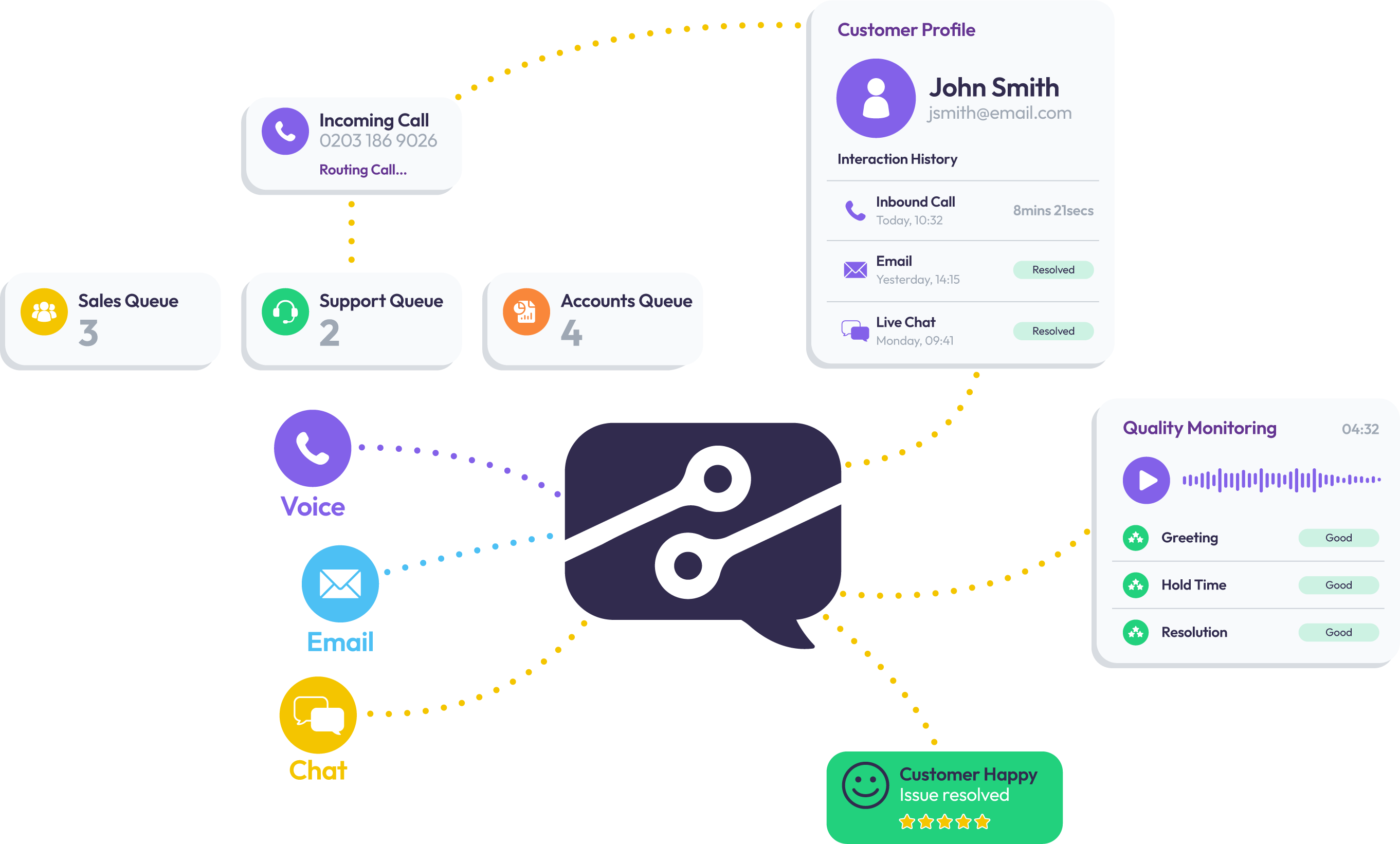 Customer Service — call routing, quality monitoring and customer profile