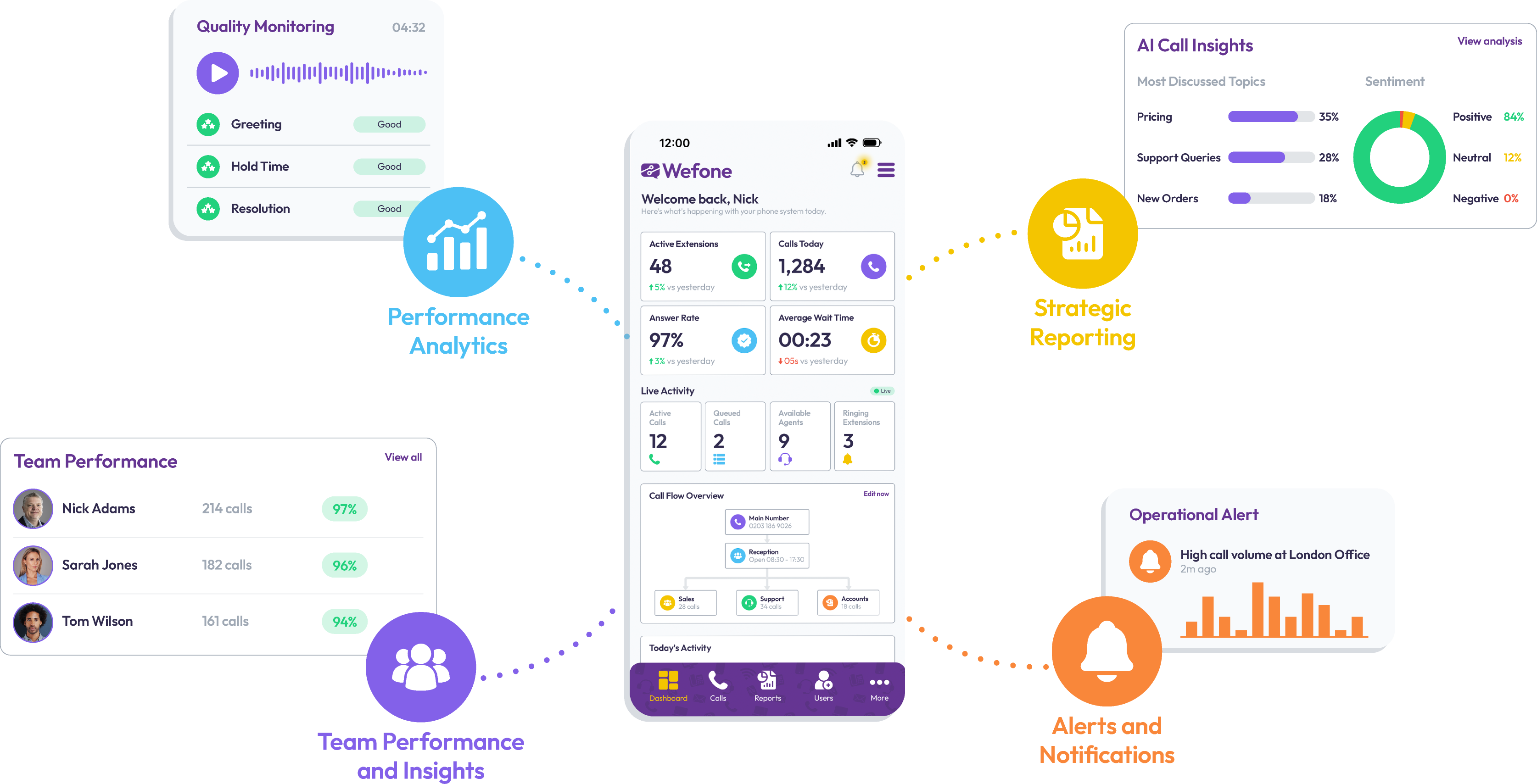 Management — performance analytics, strategic reporting and alerts