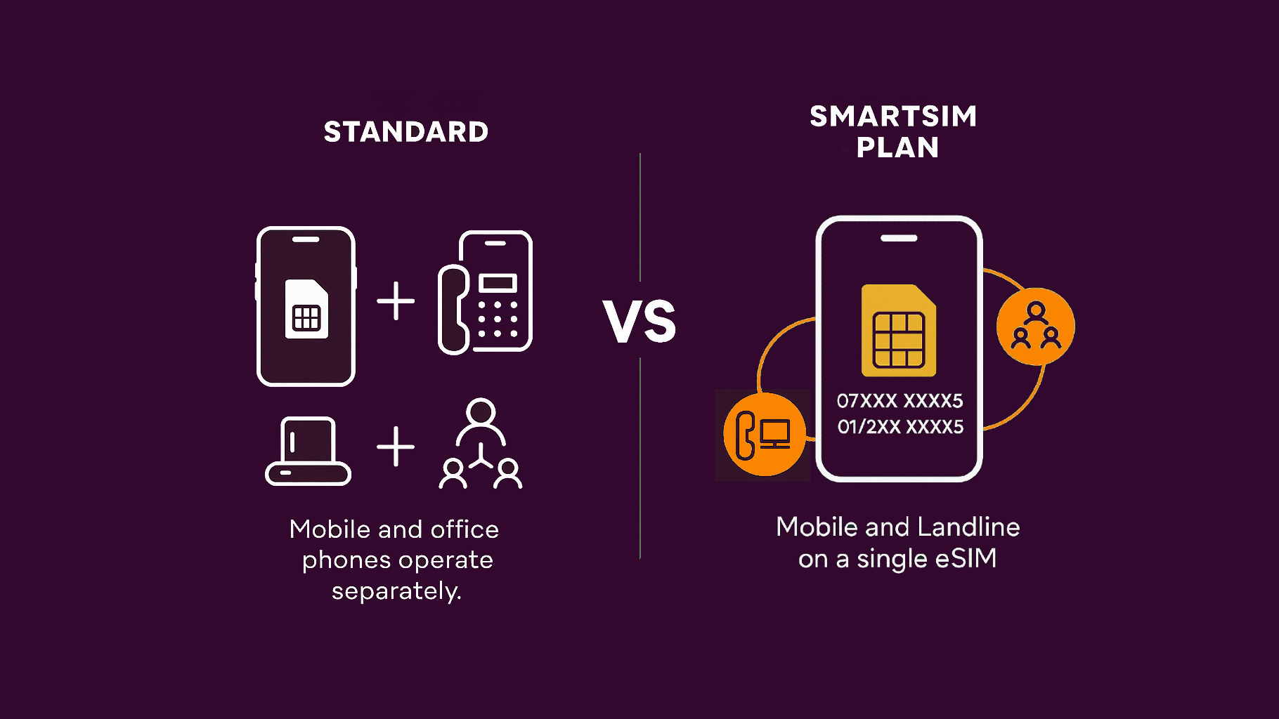 SmartSim comparison showing standard mobile plan vs SmartSim FMC plan